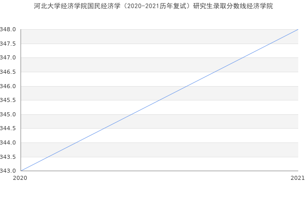 河北大学经济学院国民经济学（2020-2021历年复试）研究生录取分数线经济学院