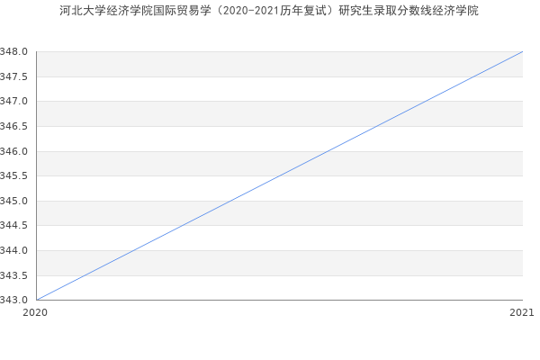 河北大学经济学院国际贸易学（2020-2021历年复试）研究生录取分数线经济学院