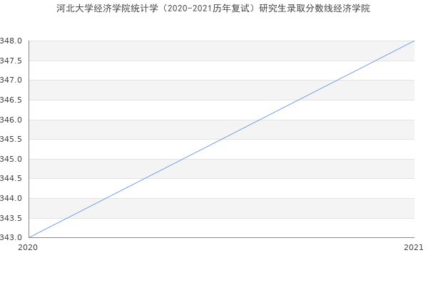 河北大学经济学院统计学（2020-2021历年复试）研究生录取分数线经济学院