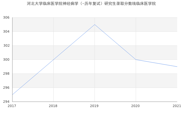 河北大学临床医学院神经病学（-历年复试）研究生录取分数线临床医学院