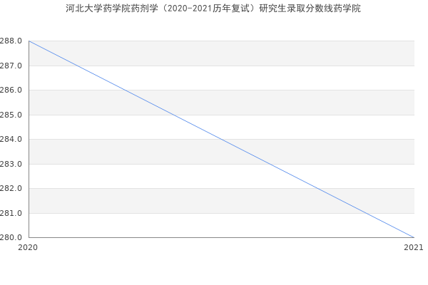 河北大学药学院药剂学（2020-2021历年复试）研究生录取分数线药学院