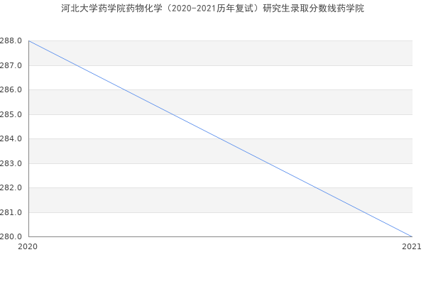 河北大学药学院药物化学（2020-2021历年复试）研究生录取分数线药学院