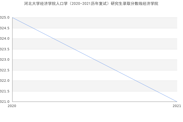 河北大学经济学院人口学（2020-2021历年复试）研究生录取分数线经济学院