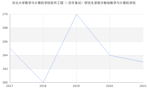 河北大学数学与计算机学院软件工程（-历年复试）研究生录取分数线数学与计算机学院