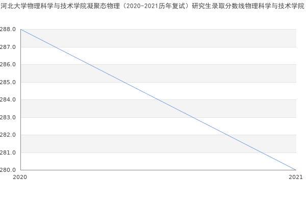 河北大学物理科学与技术学院凝聚态物理（2020-2021历年复试）研究生录取分数线物理科学与技术学院