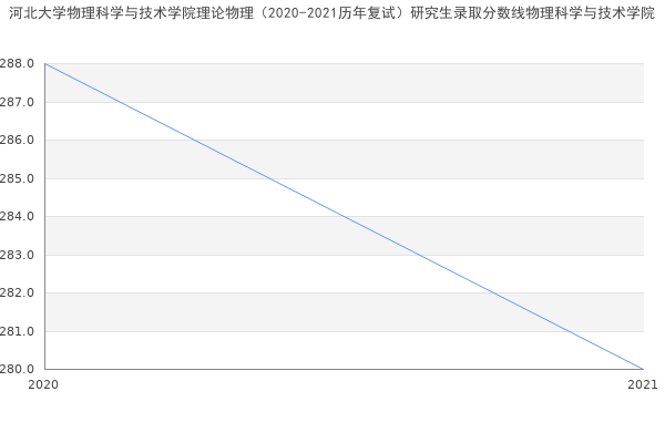 河北大学物理科学与技术学院理论物理（2020-2021历年复试）研究生录取分数线物理科学与技术学院