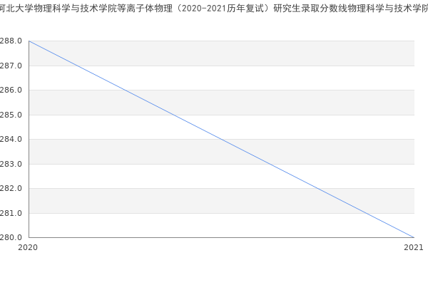 河北大学物理科学与技术学院等离子体物理（2020-2021历年复试）研究生录取分数线物理科学与技术学院