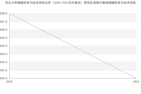 河北大学物理科学与技术学院光学（2020-2021历年复试）研究生录取分数线物理科学与技术学院