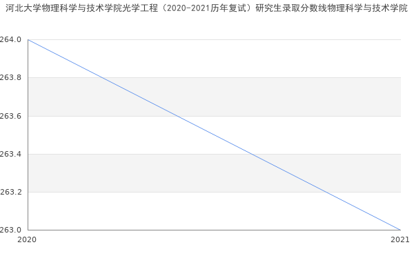 河北大学物理科学与技术学院光学工程（2020-2021历年复试）研究生录取分数线物理科学与技术学院