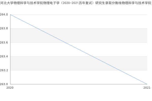 河北大学物理科学与技术学院物理电子学（2020-2021历年复试）研究生录取分数线物理科学与技术学院