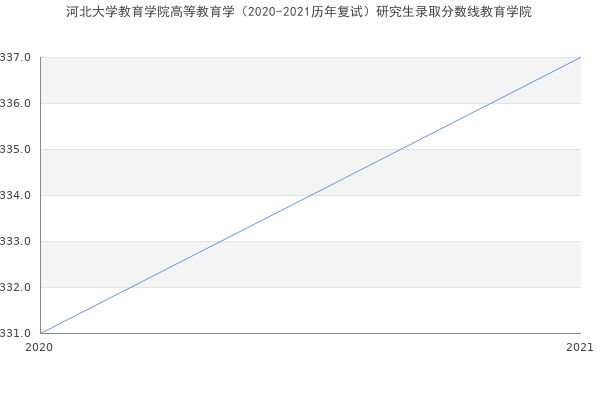 河北大学教育学院高等教育学（2020-2021历年复试）研究生录取分数线教育学院