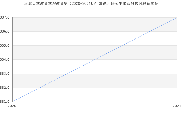 河北大学教育学院教育史（2020-2021历年复试）研究生录取分数线教育学院