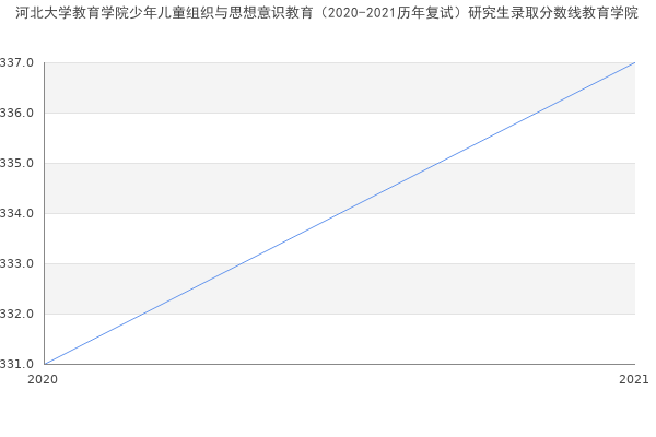 河北大学教育学院少年儿童组织与思想意识教育（2020-2021历年复试）研究生录取分数线教育学院