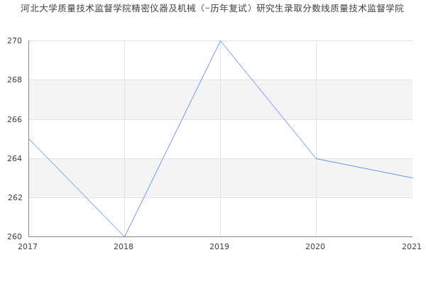 河北大学质量技术监督学院精密仪器及机械（-历年复试）研究生录取分数线质量技术监督学院