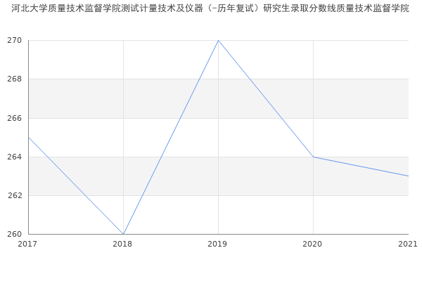 河北大学质量技术监督学院测试计量技术及仪器（-历年复试）研究生录取分数线质量技术监督学院