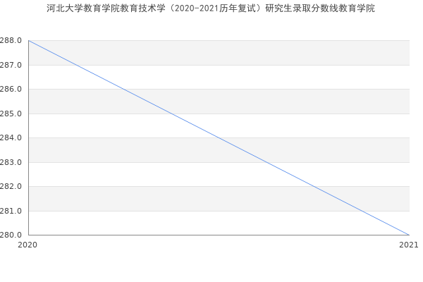 河北大学教育学院教育技术学（2020-2021历年复试）研究生录取分数线教育学院