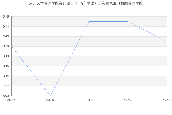 河北大学管理学院会计硕士（-历年复试）研究生录取分数线管理学院