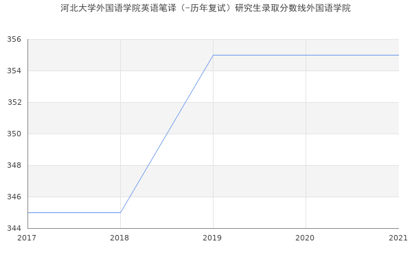 河北大学外国语学院英语笔译（-历年复试）研究生录取分数线外国语学院