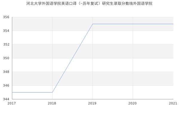 河北大学外国语学院英语口译（-历年复试）研究生录取分数线外国语学院