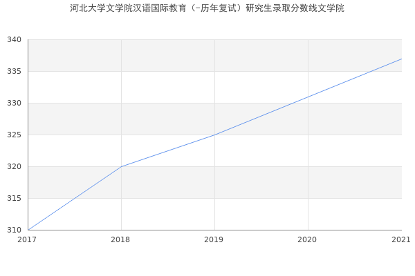 河北大学文学院汉语国际教育（-历年复试）研究生录取分数线文学院