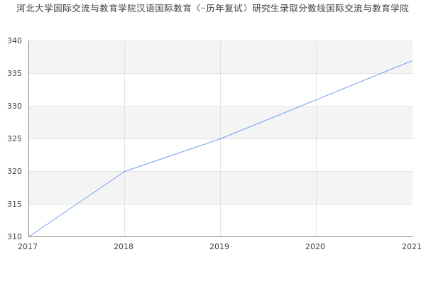 河北大学国际交流与教育学院汉语国际教育（-历年复试）研究生录取分数线国际交流与教育学院