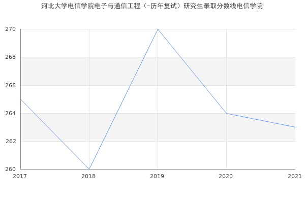 河北大学电信学院电子与通信工程（-历年复试）研究生录取分数线电信学院