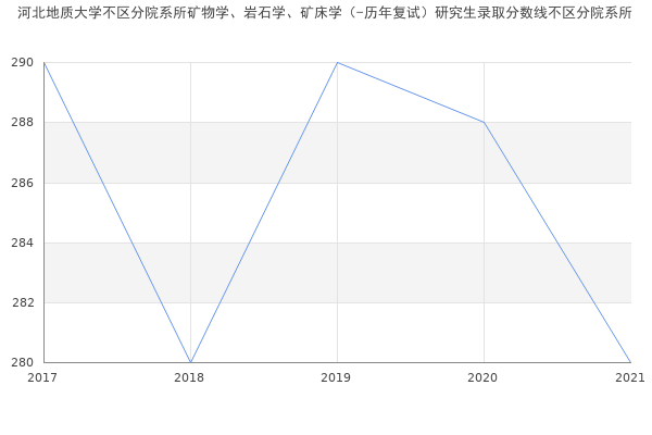 河北地质大学不区分院系所矿物学、岩石学、矿床学（-历年复试）研究生录取分数线不区分院系所