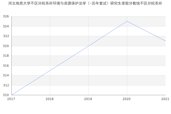 河北地质大学不区分院系所环境与资源保护法学（-历年复试）研究生录取分数线不区分院系所