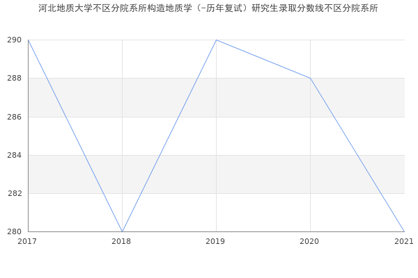 河北地质大学不区分院系所构造地质学（-历年复试）研究生录取分数线不区分院系所