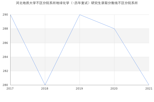 河北地质大学不区分院系所地球化学（-历年复试）研究生录取分数线不区分院系所