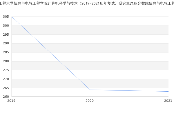 河北工程大学信息与电气工程学院计算机科学与技术（2019-2021历年复试）研究生录取分数线信息与电气工程学院