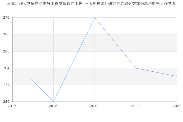 河北工程大学信息与电气工程学院软件工程（-历年复试）研究生录取分数线信息与电气工程学院