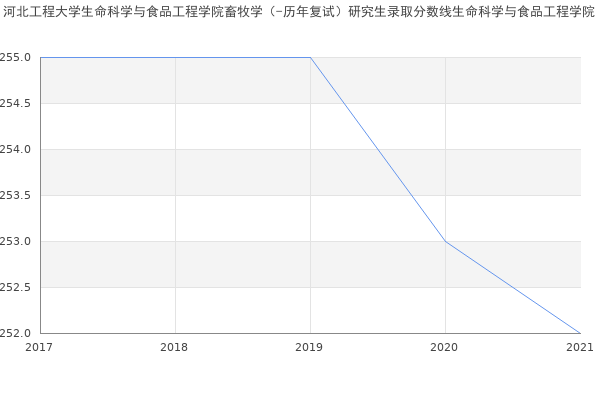 河北工程大学生命科学与食品工程学院畜牧学（-历年复试）研究生录取分数线生命科学与食品工程学院