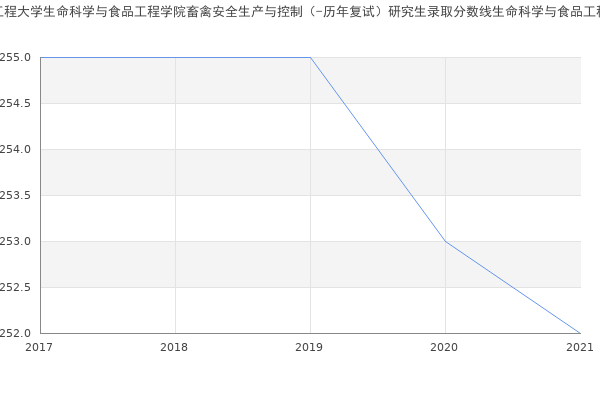 河北工程大学生命科学与食品工程学院畜禽安全生产与控制（-历年复试）研究生录取分数线生命科学与食品工程学院