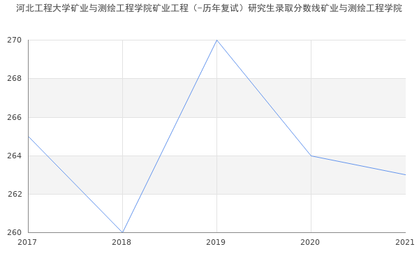 河北工程大学矿业与测绘工程学院矿业工程（-历年复试）研究生录取分数线矿业与测绘工程学院