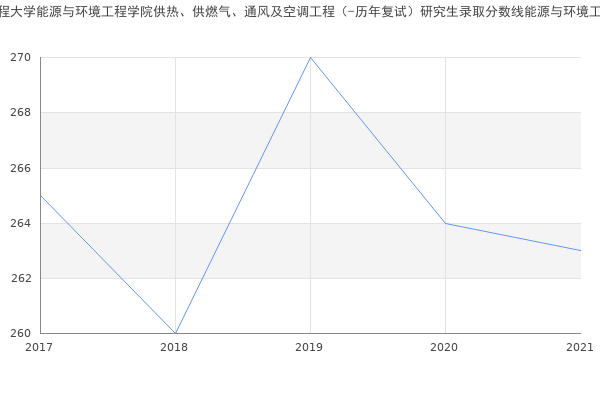 河北工程大学能源与环境工程学院供热、供燃气、通风及空调工程（-历年复试）研究生录取分数线能源与环境工程学院