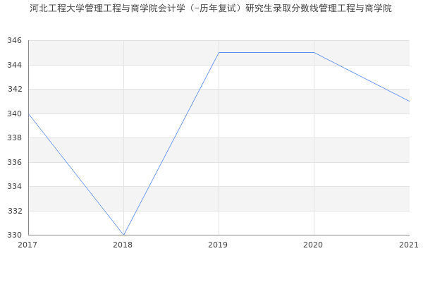 河北工程大学管理工程与商学院会计学（-历年复试）研究生录取分数线管理工程与商学院