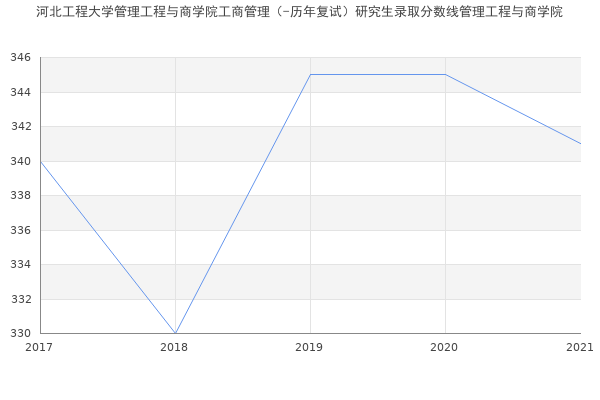 河北工程大学管理工程与商学院工商管理（-历年复试）研究生录取分数线管理工程与商学院