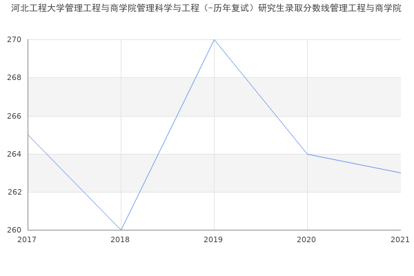 河北工程大学管理工程与商学院管理科学与工程（-历年复试）研究生录取分数线管理工程与商学院