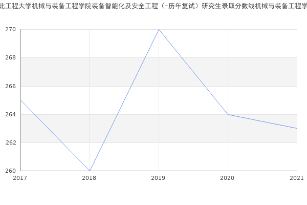 河北工程大学机械与装备工程学院装备智能化及安全工程（-历年复试）研究生录取分数线机械与装备工程学院