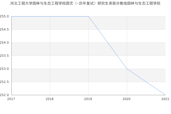 河北工程大学园林与生态工程学院园艺（-历年复试）研究生录取分数线园林与生态工程学院