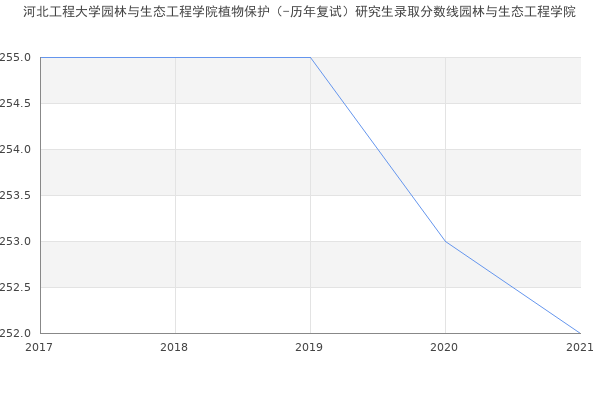 河北工程大学园林与生态工程学院植物保护（-历年复试）研究生录取分数线园林与生态工程学院