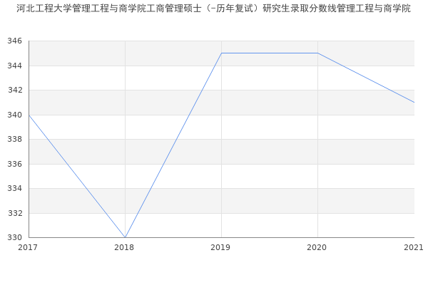 河北工程大学管理工程与商学院工商管理硕士（-历年复试）研究生录取分数线管理工程与商学院