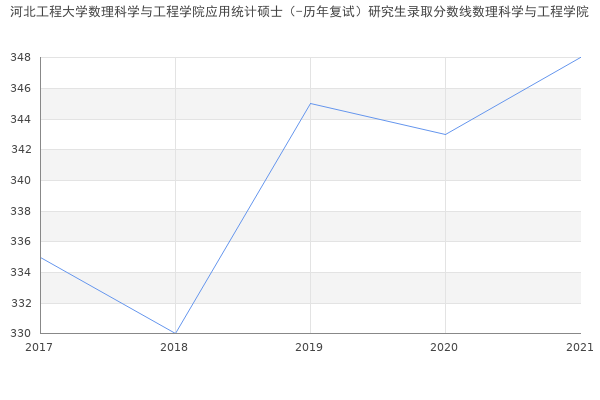 河北工程大学数理科学与工程学院应用统计硕士（-历年复试）研究生录取分数线数理科学与工程学院