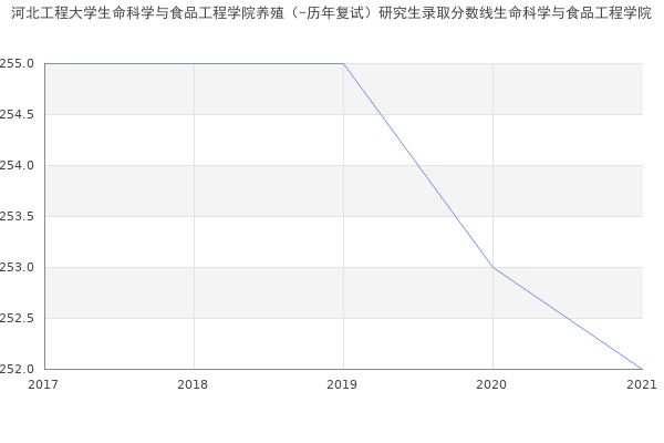 河北工程大学生命科学与食品工程学院养殖（-历年复试）研究生录取分数线生命科学与食品工程学院