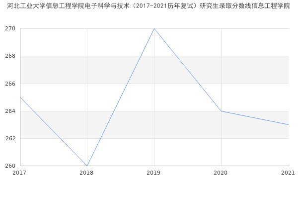 河北工业大学信息工程学院电子科学与技术（2017-2021历年复试）研究生录取分数线信息工程学院