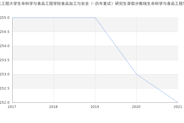 河北工程大学生命科学与食品工程学院食品加工与安全（-历年复试）研究生录取分数线生命科学与食品工程学院