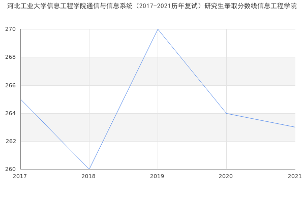 河北工业大学信息工程学院通信与信息系统（2017-2021历年复试）研究生录取分数线信息工程学院