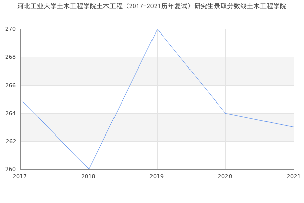 河北工业大学土木工程学院土木工程（2017-2021历年复试）研究生录取分数线土木工程学院