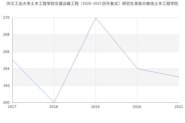 河北工业大学土木工程学院交通运输工程（2020-2021历年复试）研究生录取分数线土木工程学院